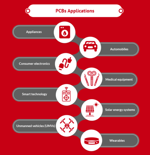 PCB applications
